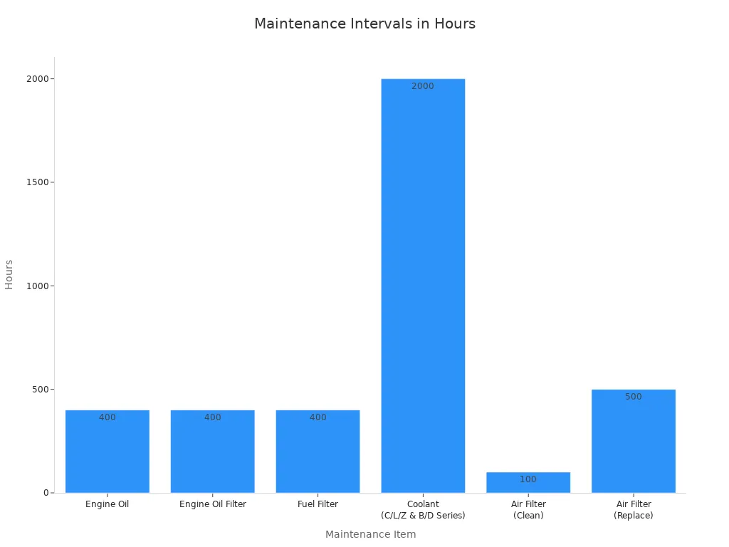 Bar chart showing recommended maintenance intervals in hours for Cummins diesel generator components, ranging from 100 to 2000 hours.